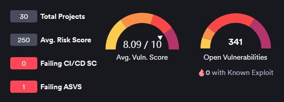 Top section of the AppSec overview dashboard showing project KPIs (Total Projects, Avg. Risk Score, Failing CI/CD SC, Failing ASVS) alongside the Average Vulnerability Score and Open Vulnerabilities gauges
