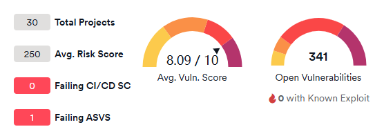 Top section of the AppSec overview dashboard showing project KPIs (Total Projects, Avg. Risk Score, Failing CI/CD SC, Failing ASVS) alongside the Average Vulnerability Score and Open Vulnerabilities gauges