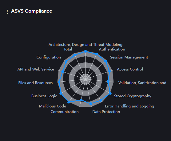 ASVS Compliance radar chart on the target dashboard with categories such as Architecture, Authentication, Session Management, Access Control, Validation, Stored Cryptography, Error Handling, Data Protection, Communication, Malicious Code, Business Logic, Files and Resources, API and Web Service, and Configuration