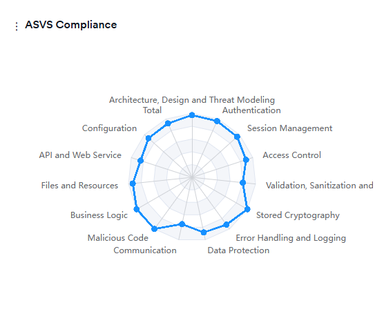 ASVS Compliance radar chart on the target dashboard with categories such as Architecture, Authentication, Session Management, Access Control, Validation, Stored Cryptography, Error Handling, Data Protection, Communication, Malicious Code, Business Logic, Files and Resources, API and Web Service, and Configuration