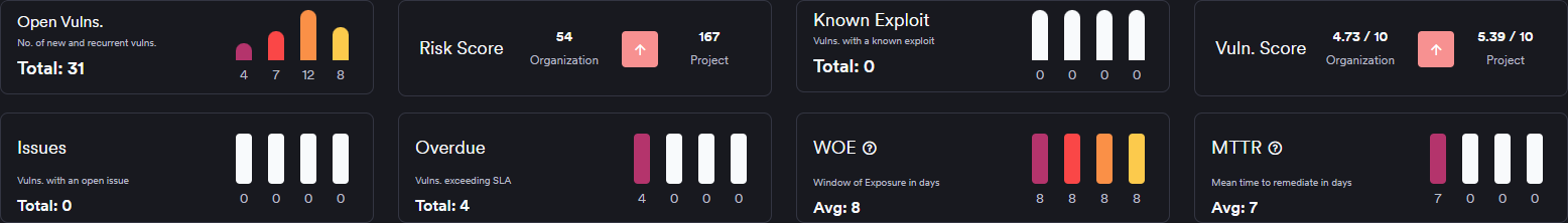 Target dashboard metrics row showing the Open Vulns, Risk Score, Known Exploit, Vuln. Score, Issues, Overdue, WOE, and MTTR tiles