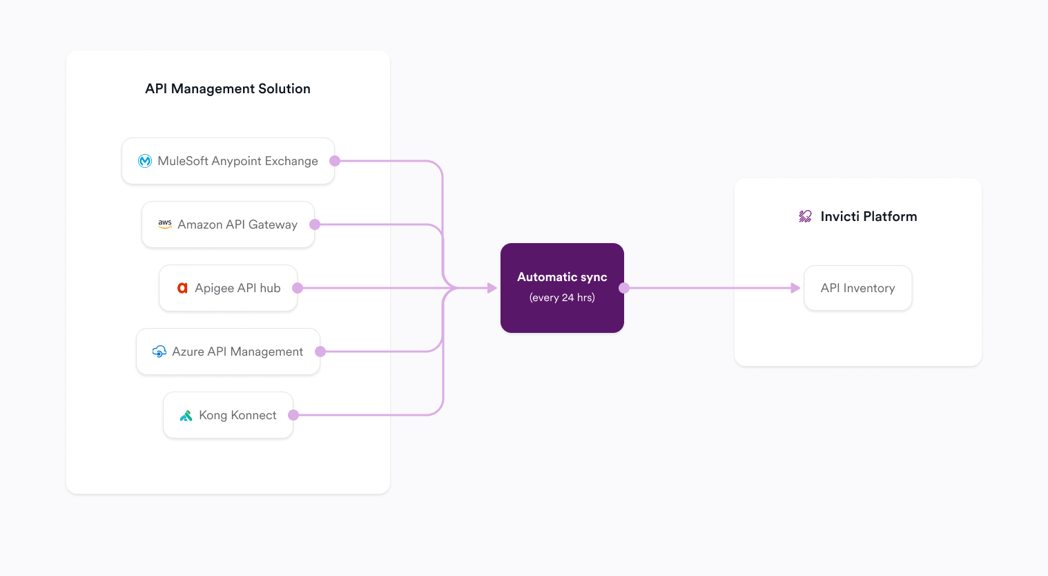 API management integration diagram.