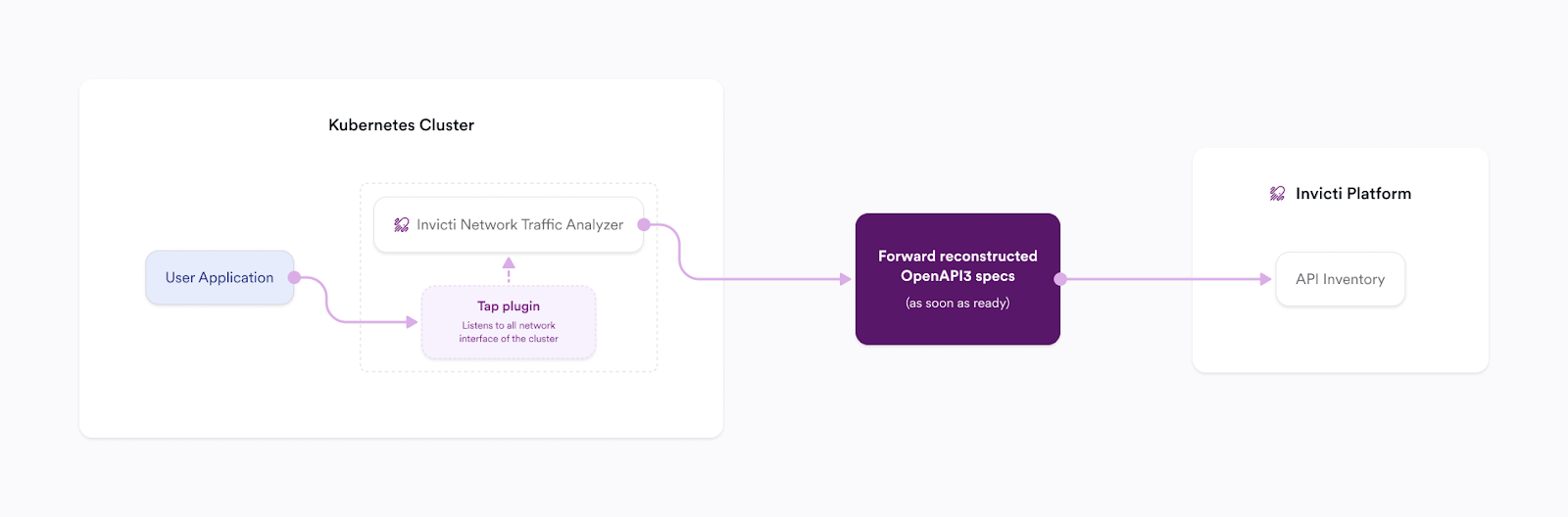 Network API Discovery diagram.