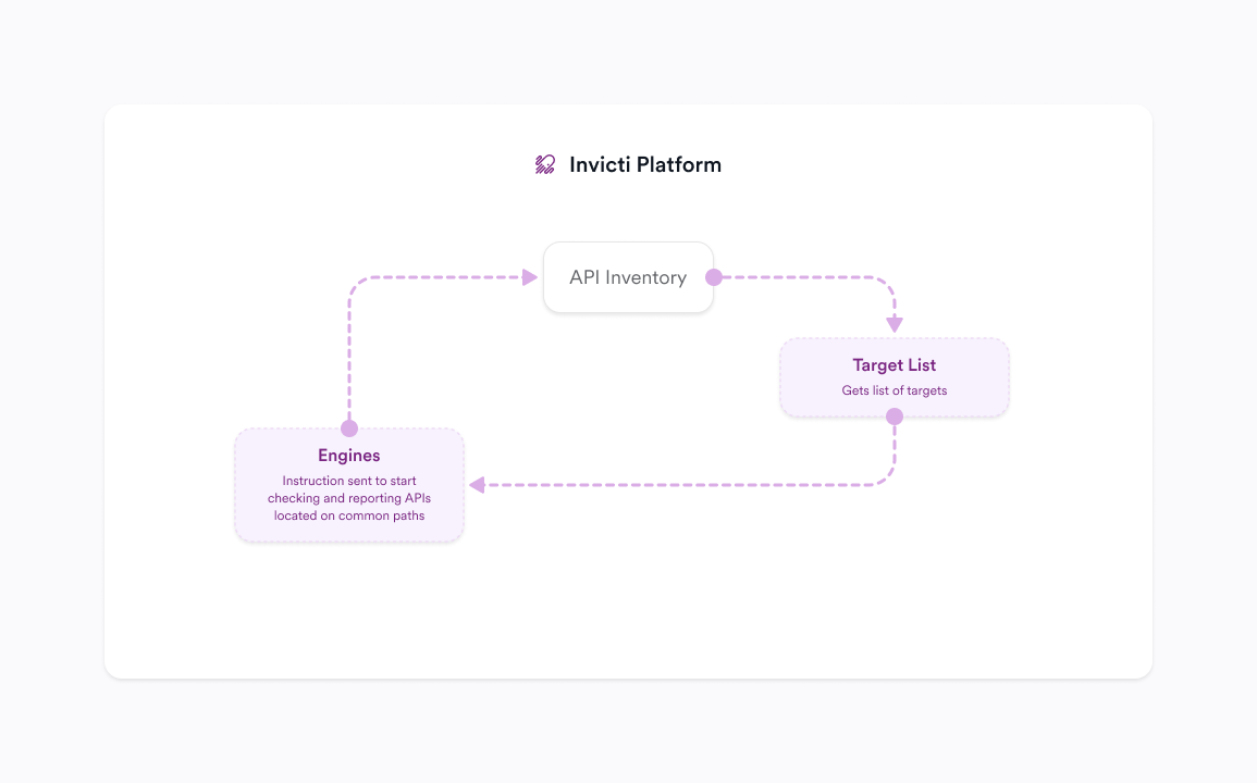 Zero configuration discovery diagram.