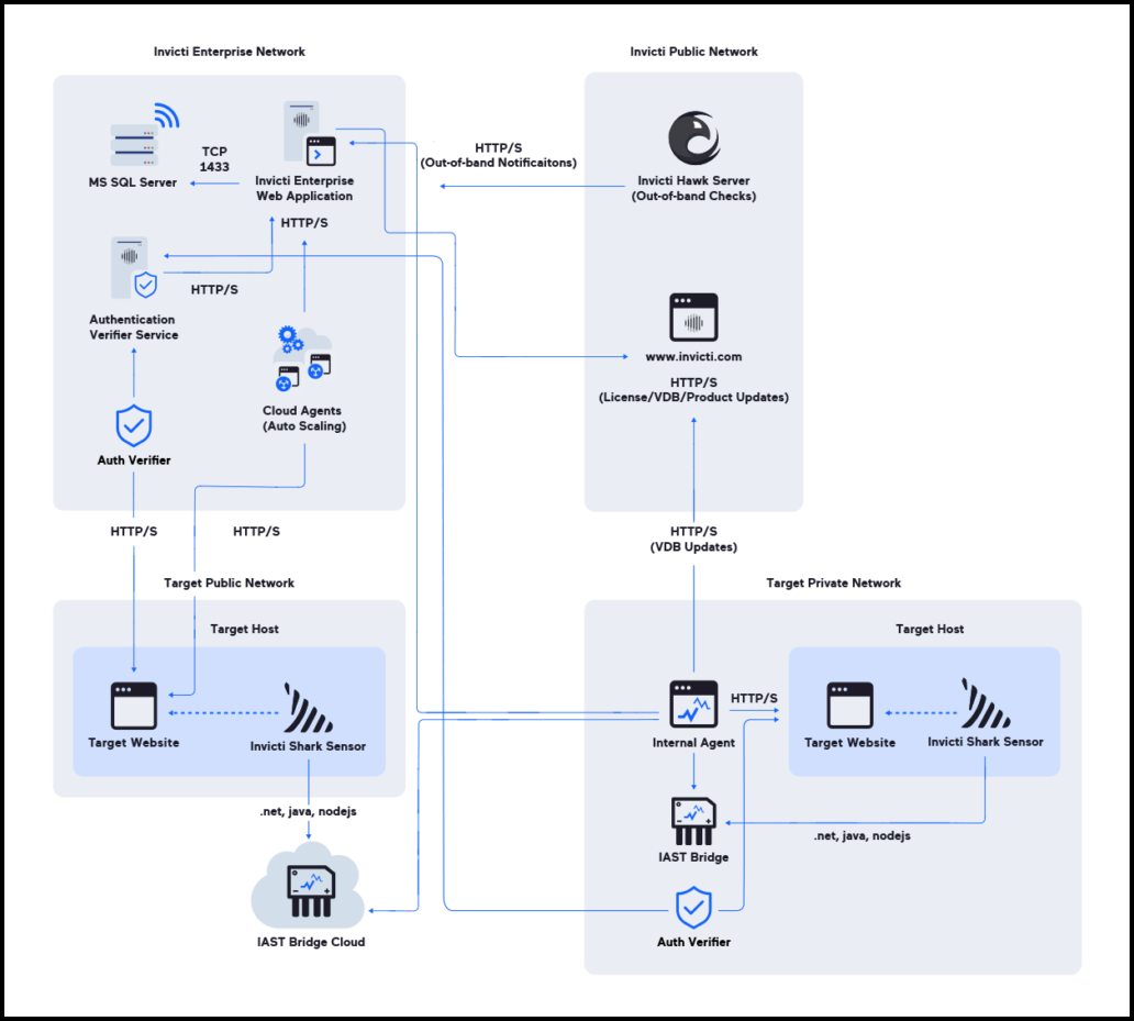 Invicti Enterprise on-premises architecture.
