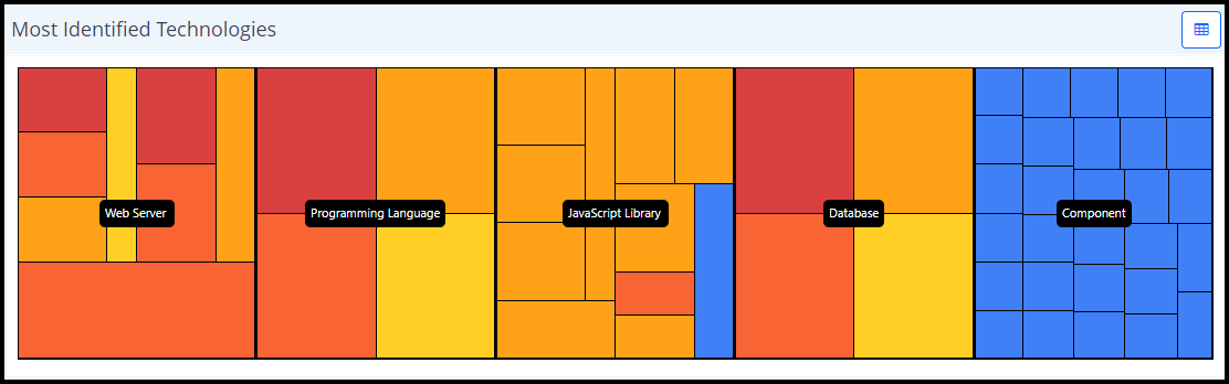 Most Identified Technologies widget
