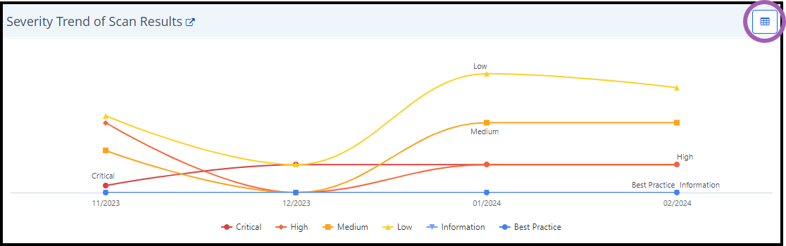 Severity Trend of Scan Results chart