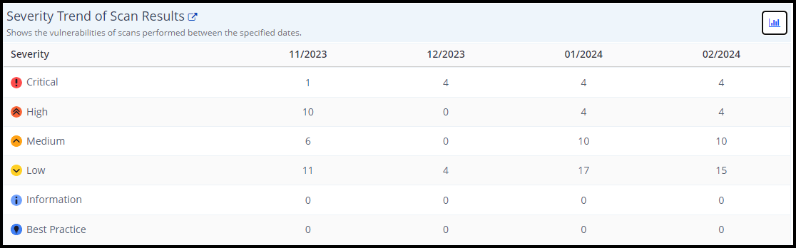 Severity Trend of Scan Results table