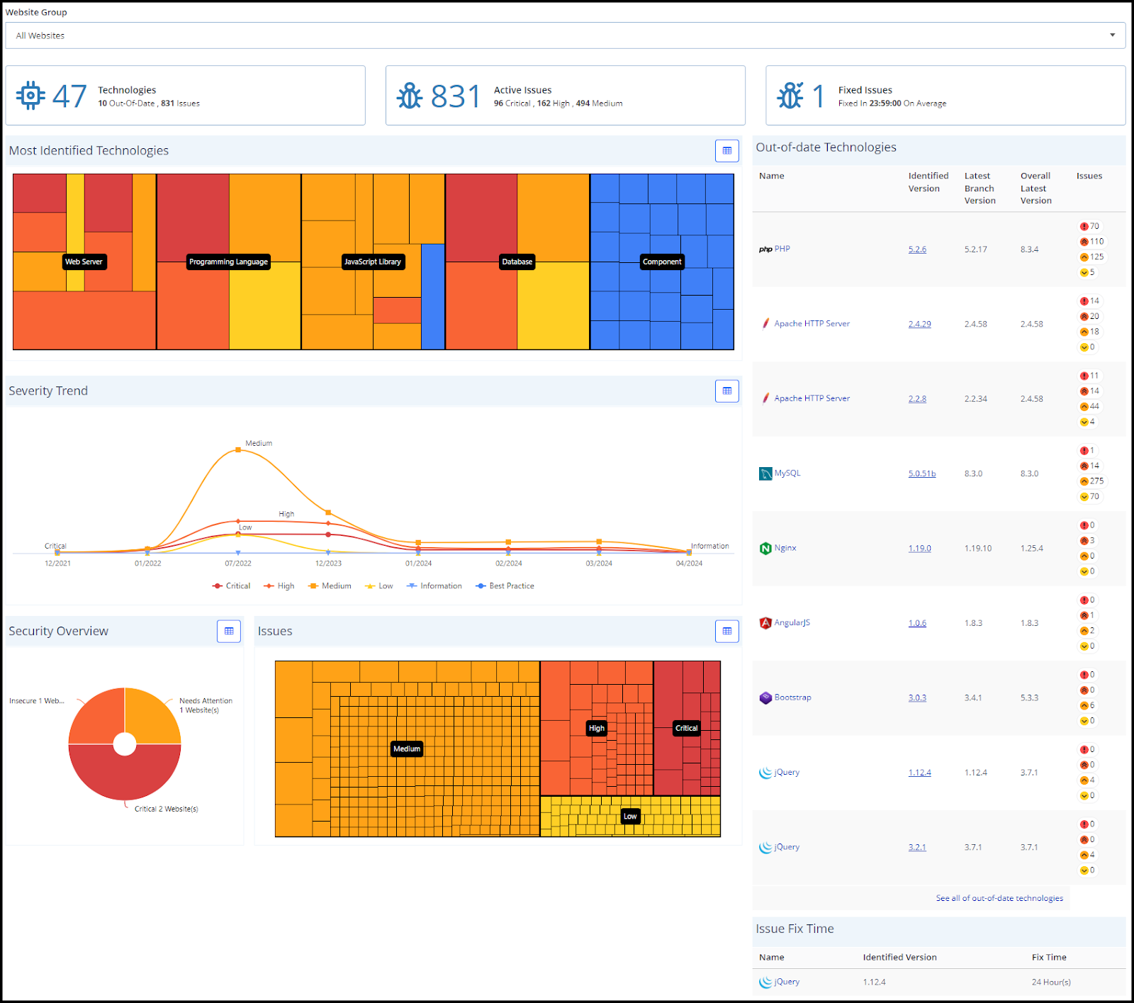 Technologies Dashboard screenshot