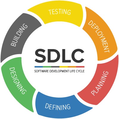 Software Development Life Cycle workflow showing integration points for Invicti Enterprise security testing