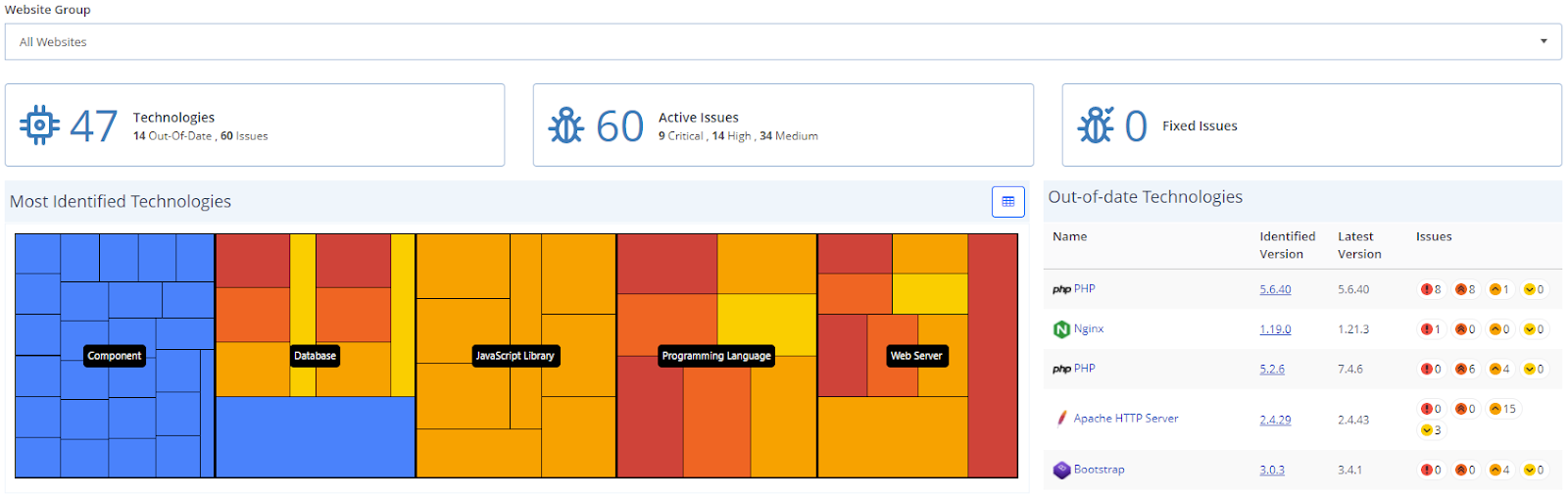 Technology Dashboard showing vulnerable components.