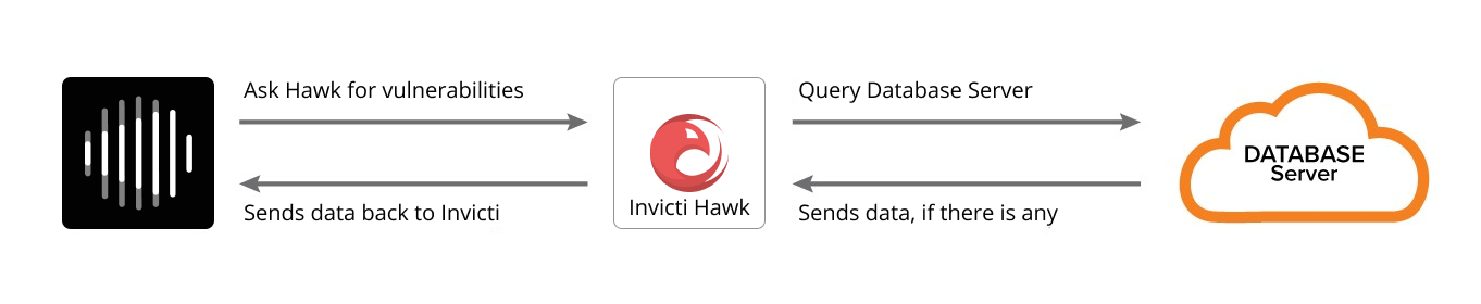 Select XSS or CSRF vulnerability from Sitemap or Issues panel