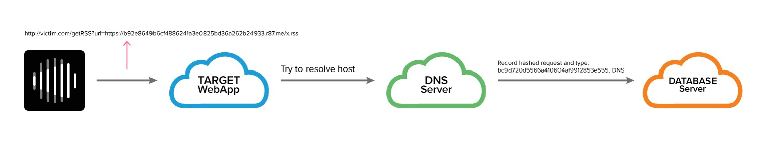 Select XSS or CSRF vulnerability from Sitemap or Issues panel