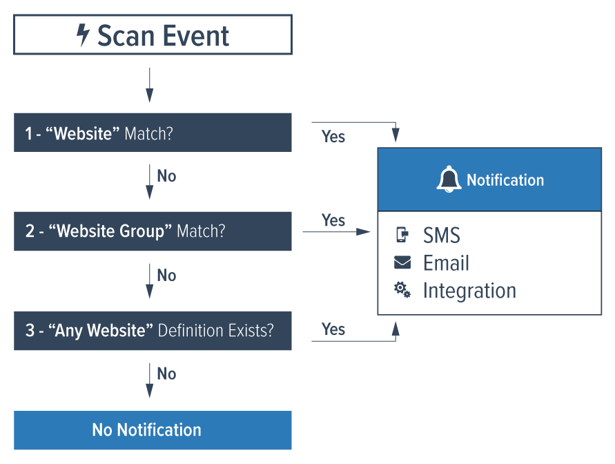 Notification priority hierarchy diagram showing Single Target, Target Group, and Any Target scope order