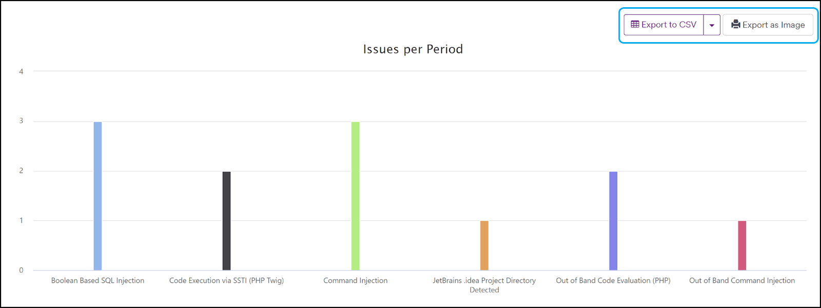 Generated chart report with export options showing Export to CSV and Export as Image buttons