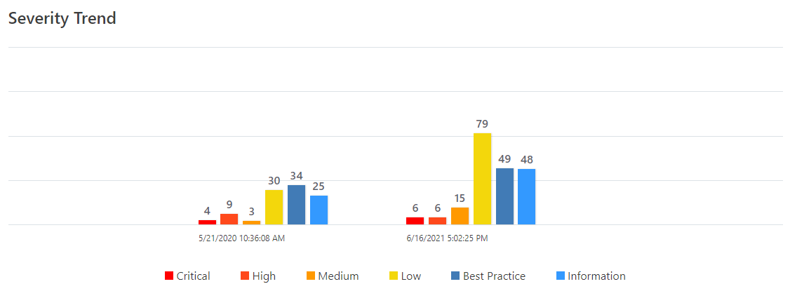 Severity Trend Chart