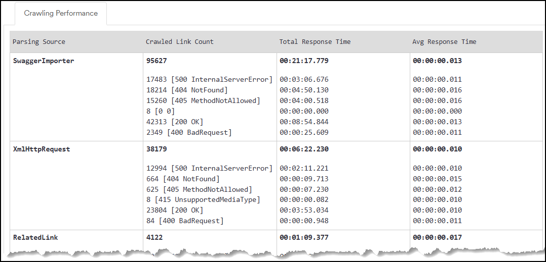 Crawling Performance report display