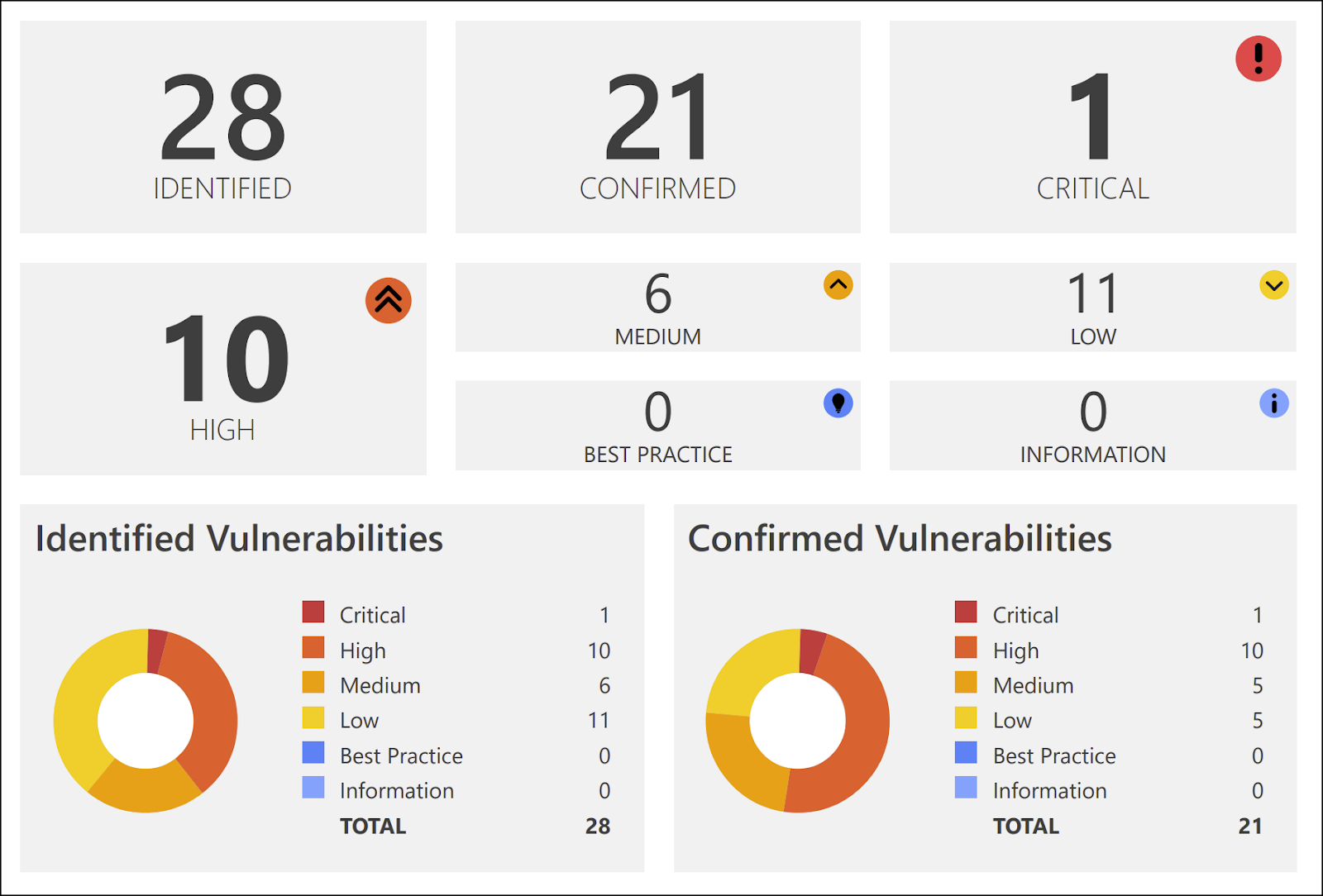 Vulnerabilities section showing graphical overview.