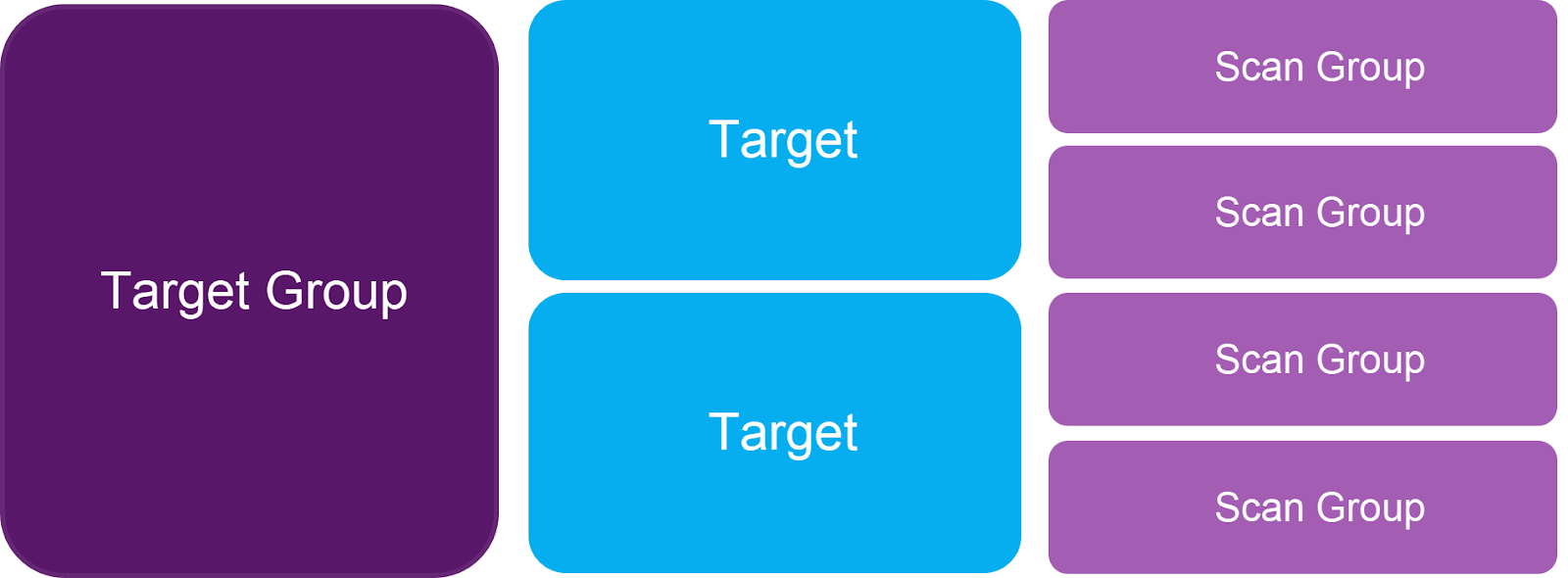 Chart displaying the distinction between scan groups and target groups.