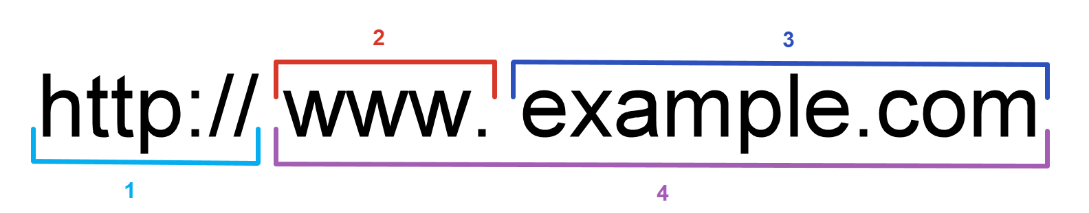 URL structure diagram showing protocol, sub-domain, domain, and FQDN