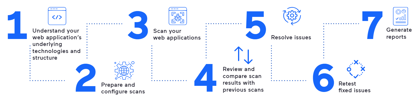 Web Application Security Scanning Flow