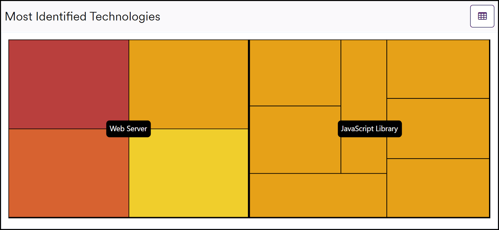 Most identified technologies