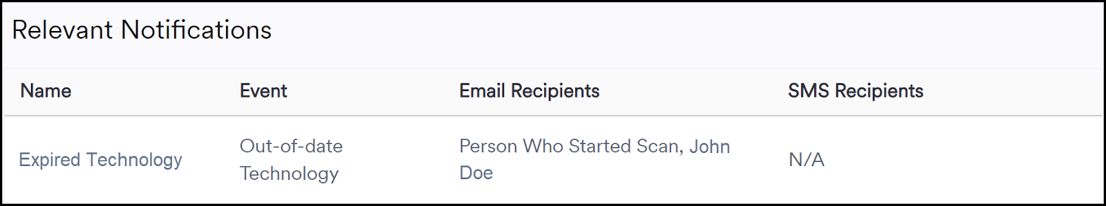 Relevant Notifications