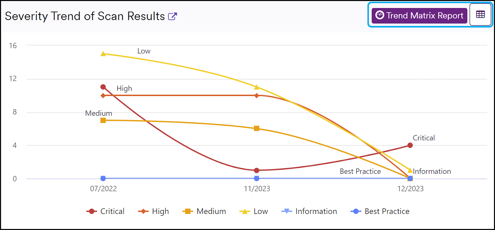 Severity Trend of Scan Results - showing a line graph