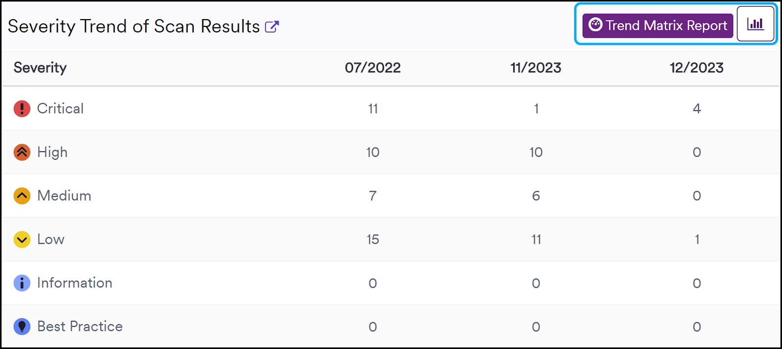 Severity Trend of Scan Results - showing table with numbers