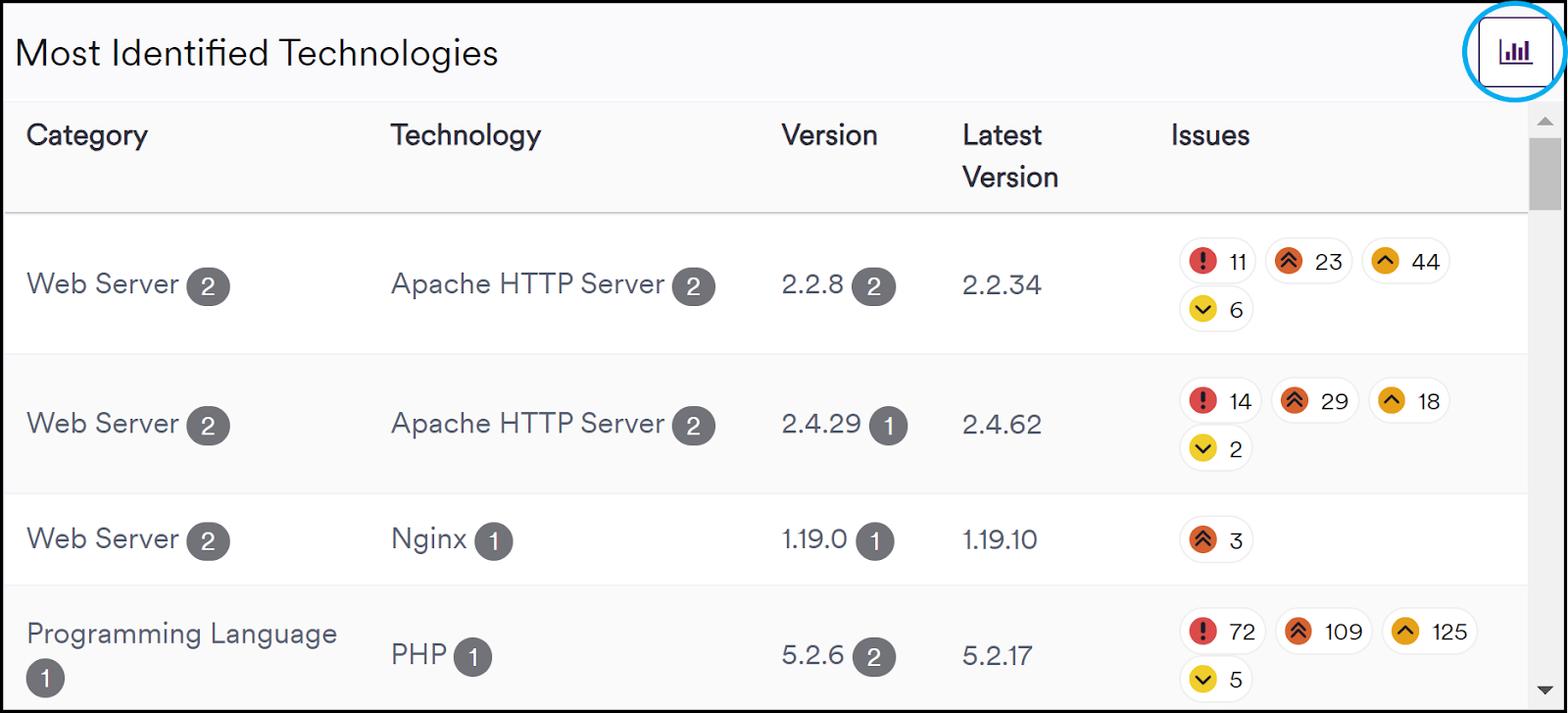 Most Identified Technologies table view.