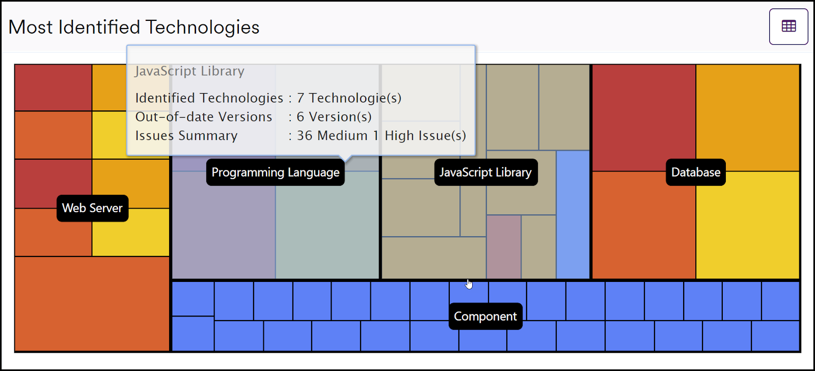 Most Identified Technologies treemap view.