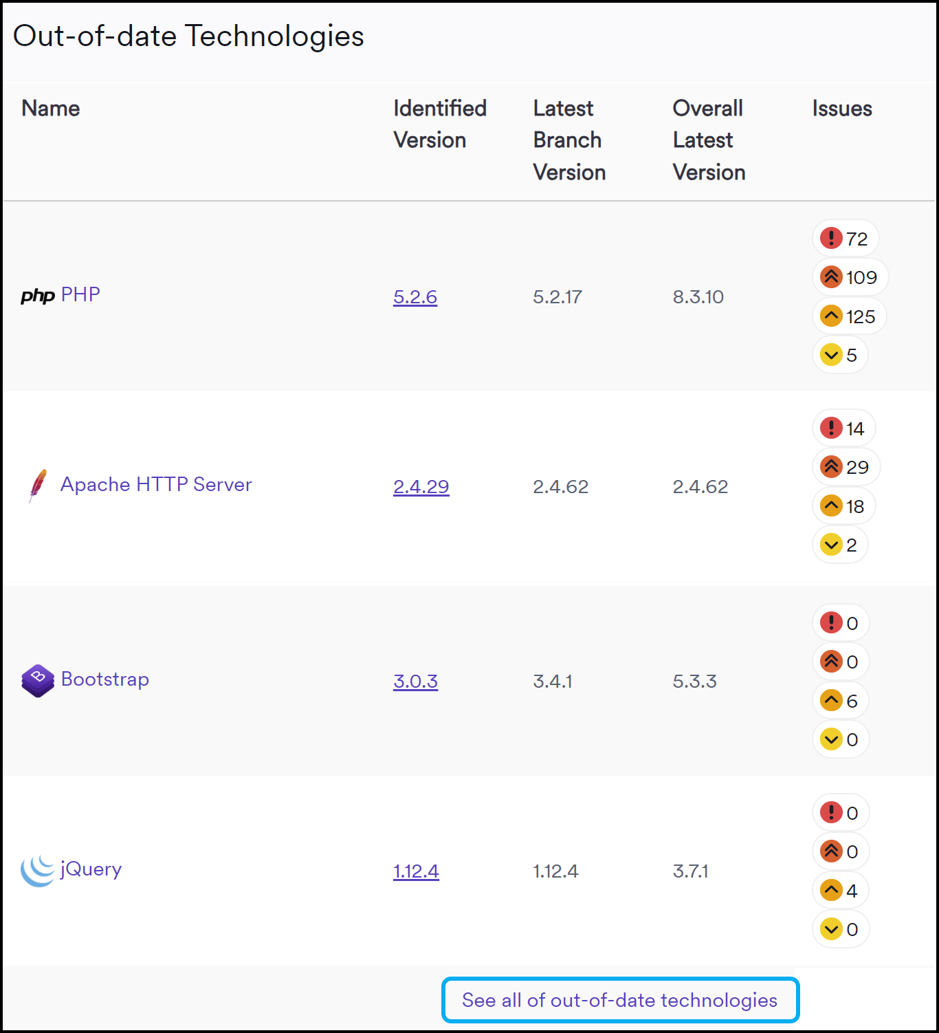 Out-of-date Technologies widget showing version information.