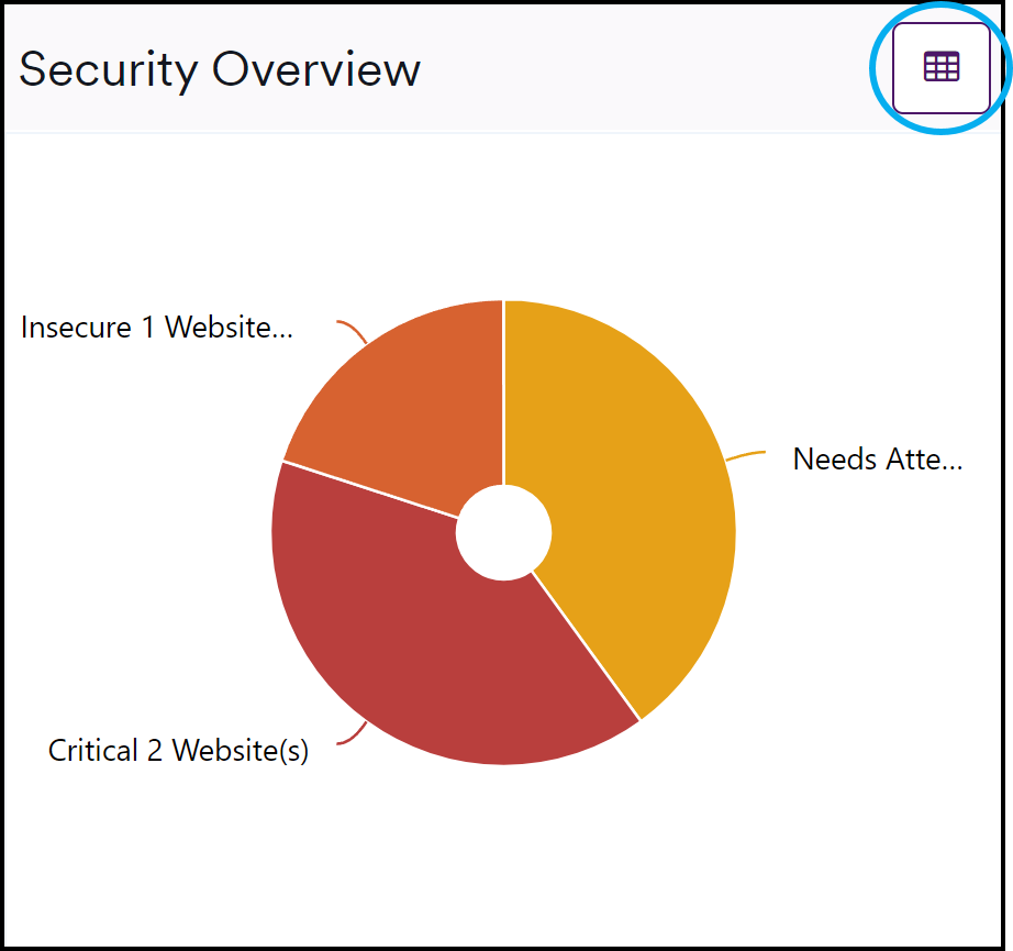 Security Overview pie chart showing website threat levels.