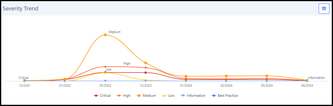 Severity Trend chart showing vulnerability trends over time.