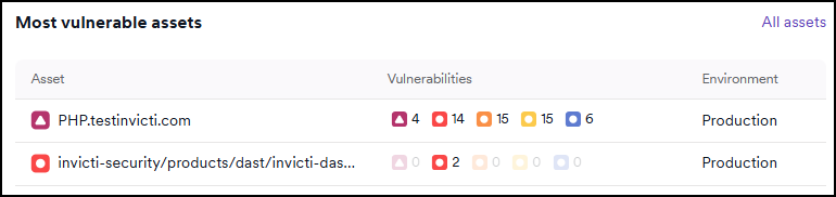 Most vulnerable assets table.