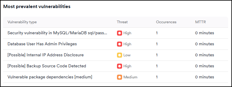 Most prevalent vulnerabilities table.