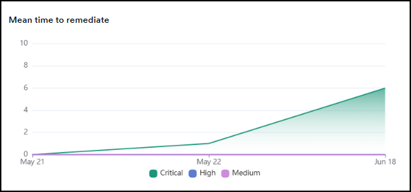 Mean time to remediate chart.