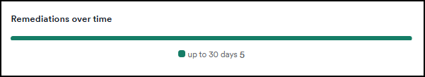 Remediations over time chart.