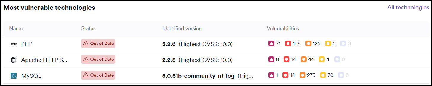 Most vulnerable technologies table.