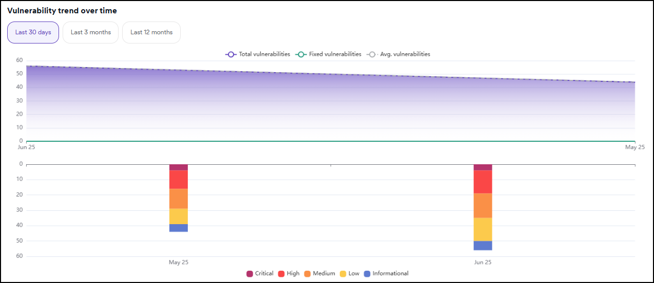 Vulnerability trend over time chart.