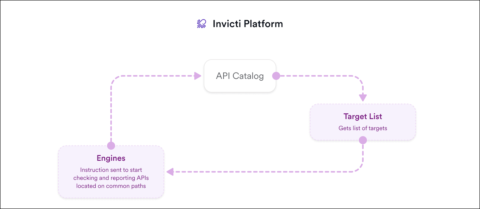 Invicti Platform API management solution diagram