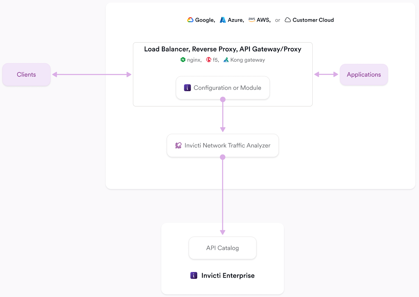 Invicti Platform API Discovery diagram