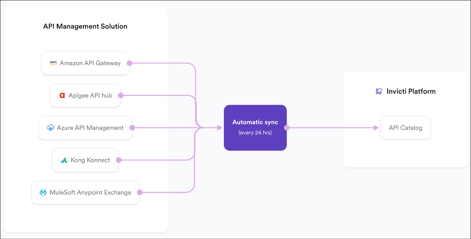 Invicti Platform API management solution diagram
