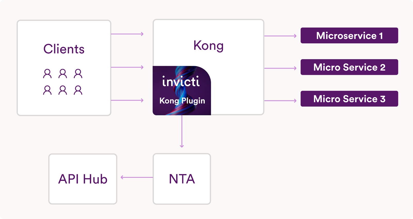 Kong API Gateway NTA integration workflow showing request capture, payload analysis, response monitoring, and NTA service integration