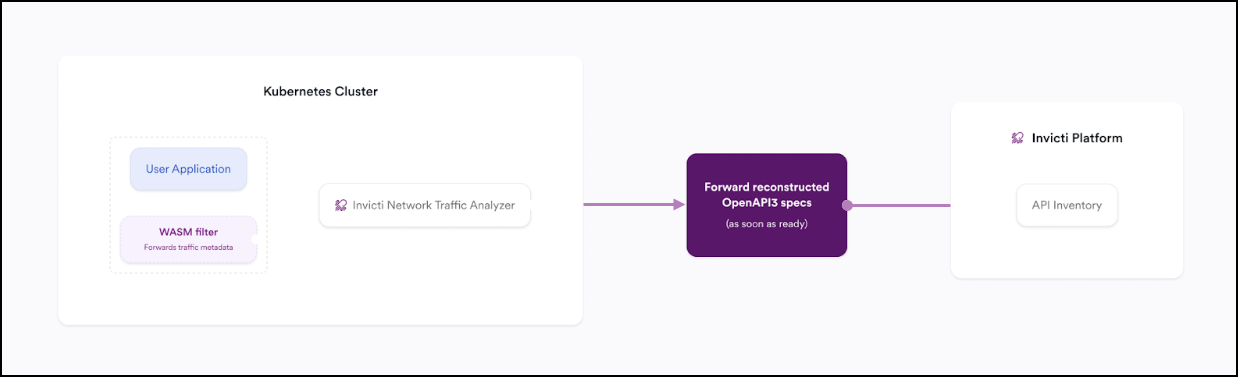 Istio Service Mesh integration diagram showing Envoy proxy with WASM filters capturing HTTP and HTTPS traffic