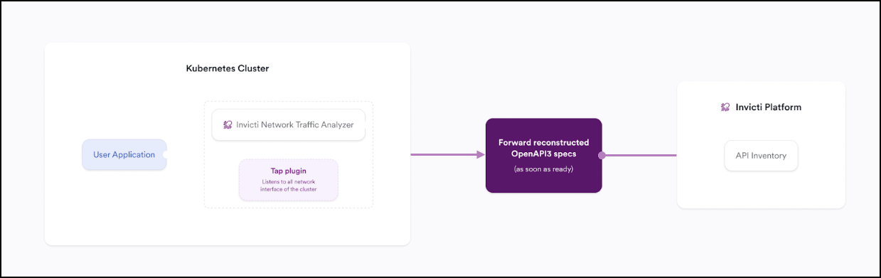 Kubernetes native integration diagram showing Tap Plugin capturing HTTP traffic only