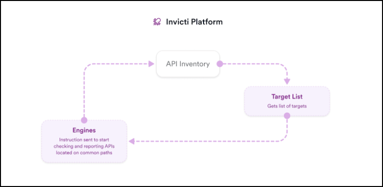 Diagram showing Invicti Platform API inventory, target list, and engines