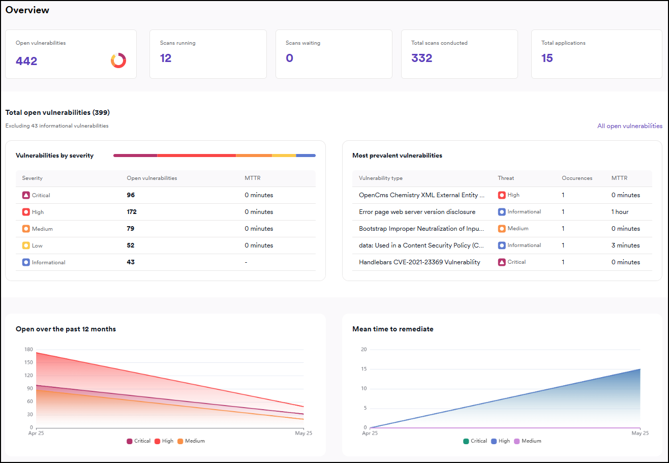 Overview dashboard page in Invicti Platform.