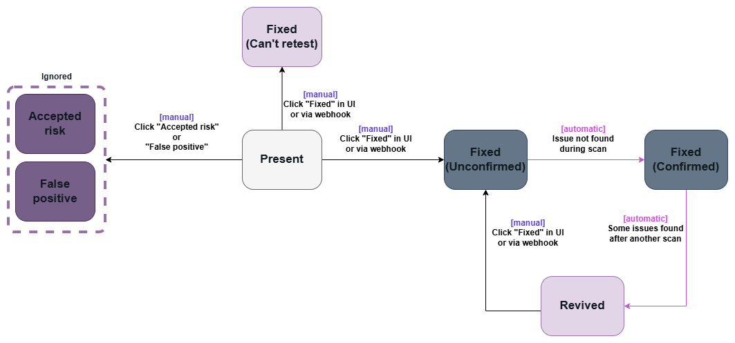 Invicti Platform scan statuses explained.