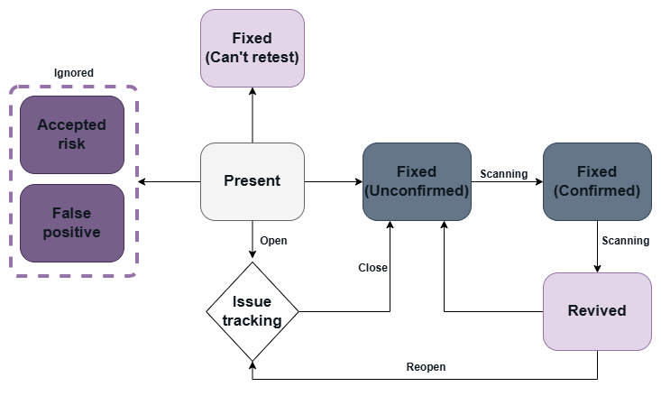 Scan statuses in IP diagram